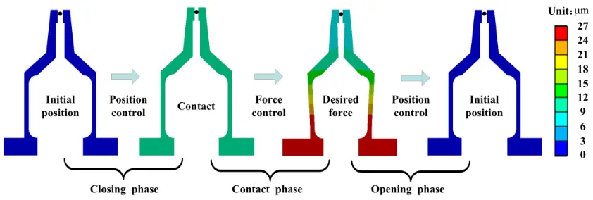 Fig. 10Strategy of position/force switching control. 