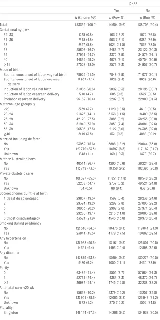 TABLE 1  Birth and Child Assessment Characteristics by DHR Status, NSW 2009 and 2012