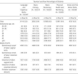 TABLE 2  Cognitive and Physical Developmental Vulnerability by AEDC Domain for Gestational Age and Mode of Birth, NSW 2009 and 2012