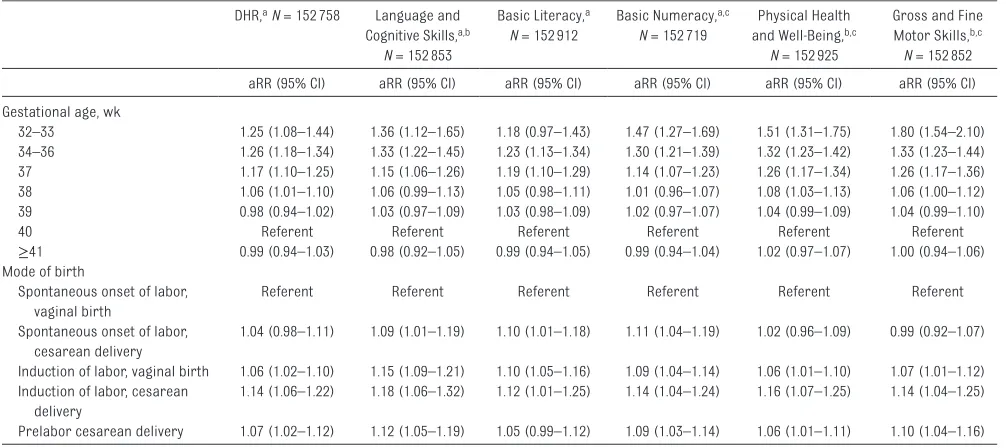 TABLE 3  aRR of Children Being DHR or DV by AEDC Domain for Gestational Age and Mode of Birth, NSW 2009 and 2012