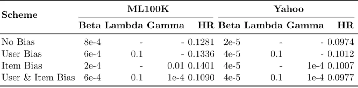 Table 5.1: Performance of different bias schemes.
