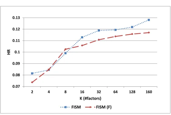 Figure 5.2: Effect of estimation approach on performance on ML100K dataset.