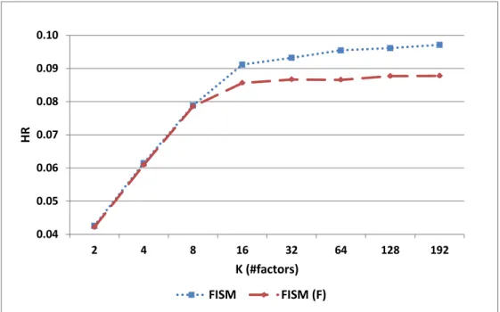 Figure 5.4: Effect of estimation approach on performance on Yahoo dataset.