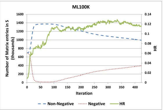 Figure 5.5: Non-negative and negative entries in S.