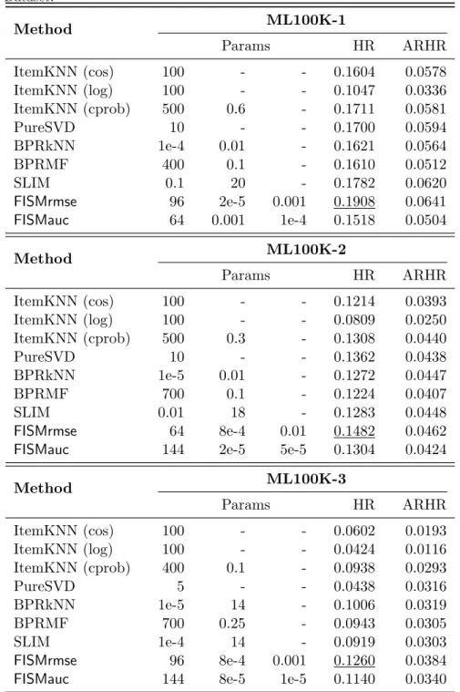 Table 5.2: Comparison of performance of top-N recommendation algorithms with FISM for ML100K Dataset 