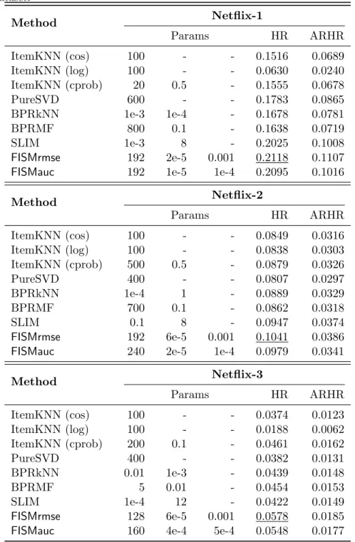 Table 5.3: Comparison of performance of top-N recommendation algorithms with FISM for Netflix Dataset 