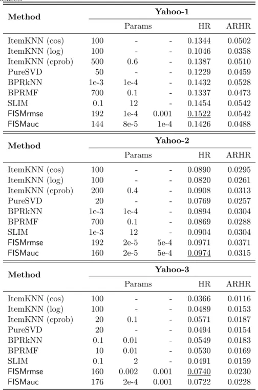 Table 5.4: Comparison of performance of top-N recommendation algorithms with FISM for Yahoo Dataset 