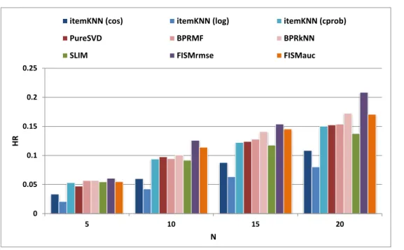 Figure 5.6: Performance for different values of N for ML100K dataset.