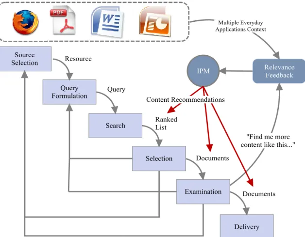Figure 1: IR Cycle with Interactions in Everyday Applications  