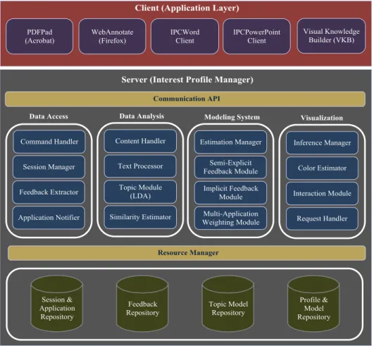 Figure 3: Interest Profile Manager Architecture 