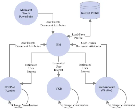 Figure 6: IPM Event Transition from Individual Applications 