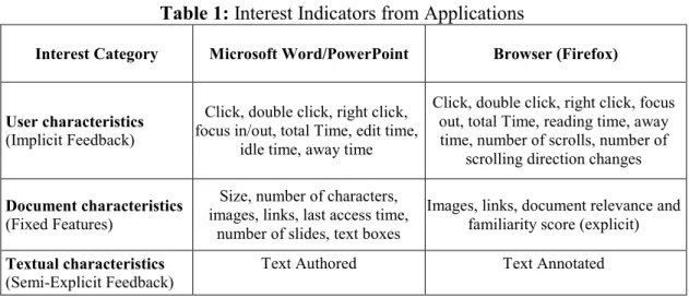 Table 1: Interest Indicators from Applications 
