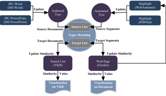 Figure 10: Semi-Explicit Relevance Feedback System Architecture 