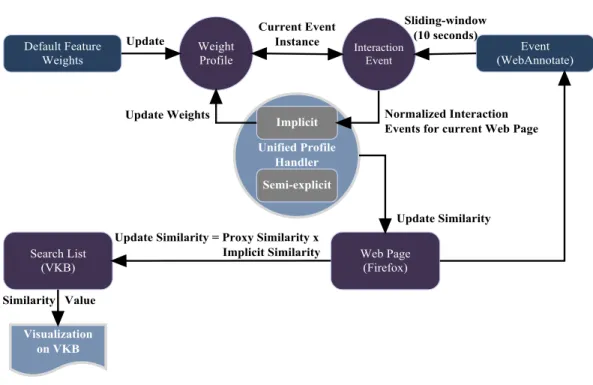 Figure 12: Implicit Relevance Feedback System Architecture    