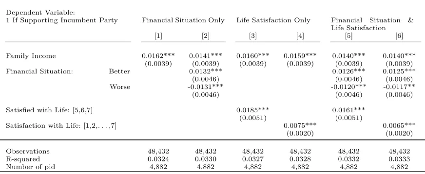 Table 3: Baseline Equation, Linear Probability Models on Full Sample of Re-spondents