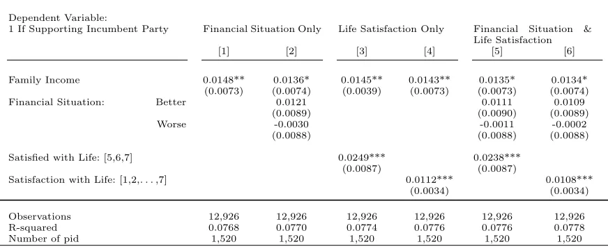 Table 4: Reducing endogeneity bias, Linear Probability Models on a RestrictedSample of Swing Voters