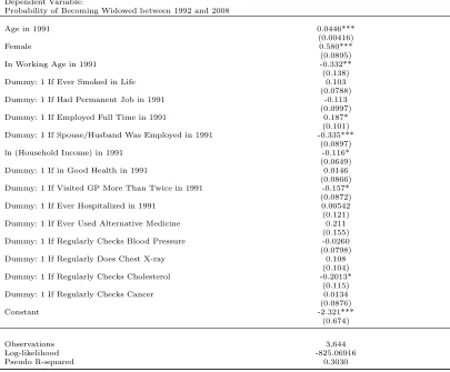 Table 6: Propensity Score Regression - Probit Model on Individual Characteris-tics