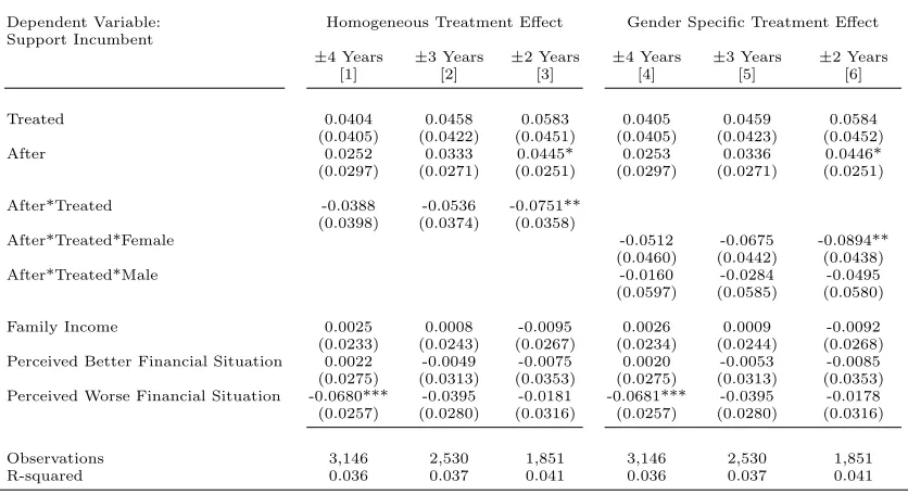 Table 7: DiD on Full Matched Sample (Linear Probability Model)