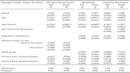 Table 8: DiD on Full Matched Sample, the role of Income
