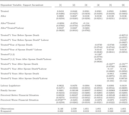 Table 9: DiD on Full Matched Sample, Eﬀect of Labour Legislatures