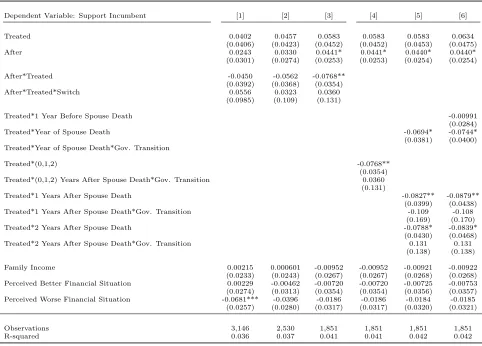 Table 10: DiD on Full Matched Sample, Voters Rationality