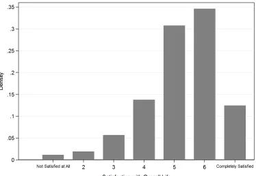 Figure 1: Distribution of Life Satisfaction Levels among British People.SampleComposition: the 4,882 respondents observed over the interviews made between 1996 and 2008, in thecontext of the BHPS suvery.