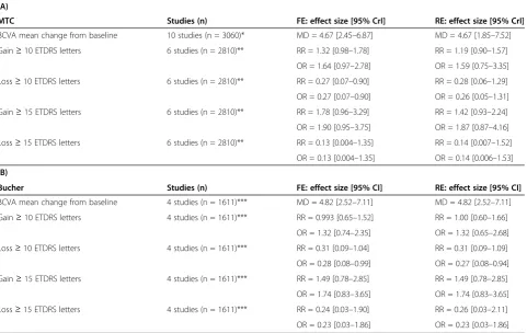 Figure 3 Direct comparison of IVT-AFL 2q8 (plus sham laser) or IVR 0.5 mg PRN (plus sham laser) versus laser (plus sham injection) for mean BCVAchange from baseline in key studies