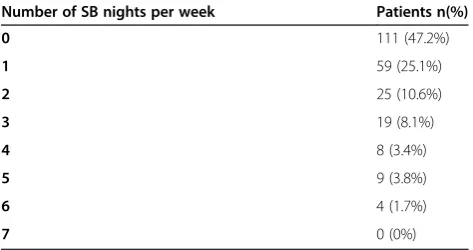 Table 1 Patient report of total number of nights perweek with SB according to the PD symptom diary