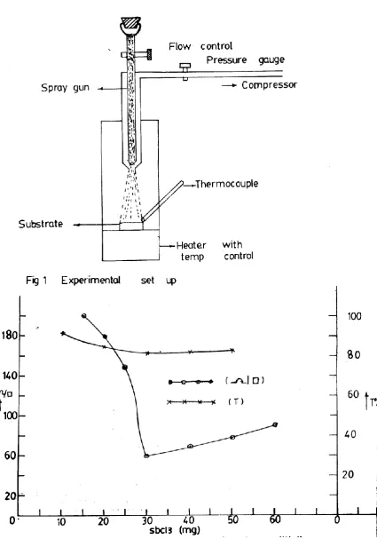 Fig 2: variation  of resistivity and transmittivity with doping concentration of sbcl3 