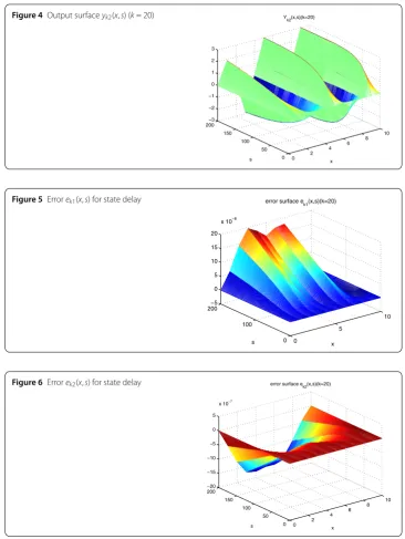 Figure 4 Output surface yk2(x,s) (k = 20)