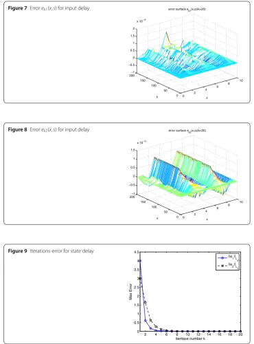 Figure 7 Error ek1(x,s) for input delay