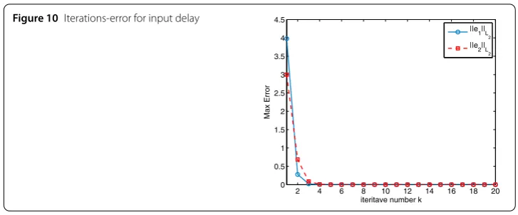 Figure 10 Iterations-error for input delay