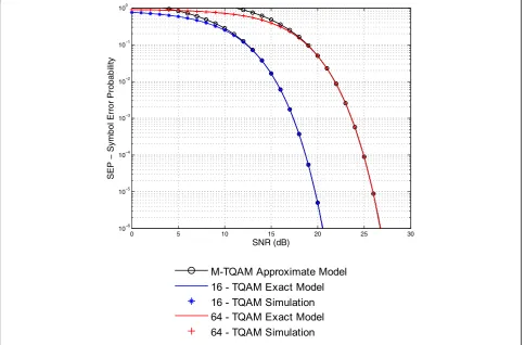 Fig. 3 SEP performance of M-TQAM in AWGN channel