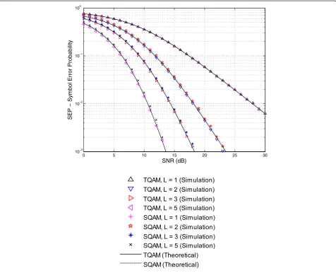 Fig. 4 SEP performance of 16-TQAM in Rayleigh channel