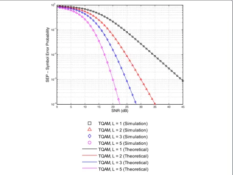 Fig. 5 SEP performance of 64-TQAM in Rayleigh channel