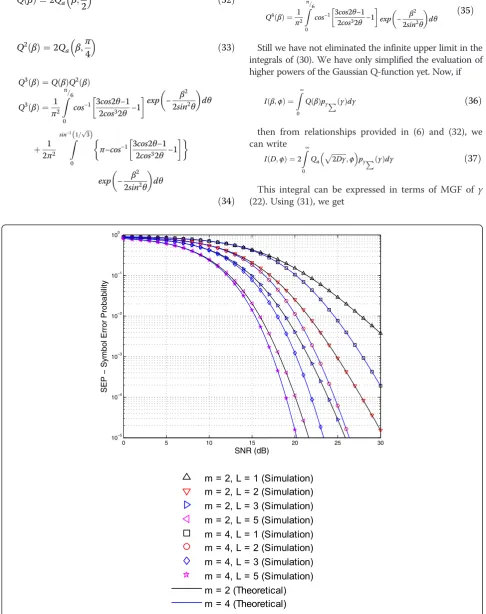 Fig. 7 SEP performance of 64-TQAM in Nakagami-m channel