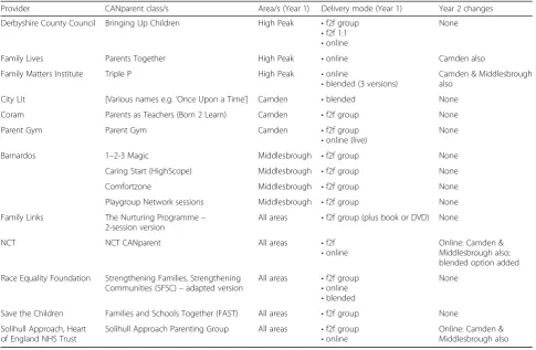 Table 1 The CANparent programmes in the three voucher areas