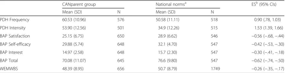 Table 2 Comparison of parenting, stress and mental well-being levels before the start of the CANparent programmes