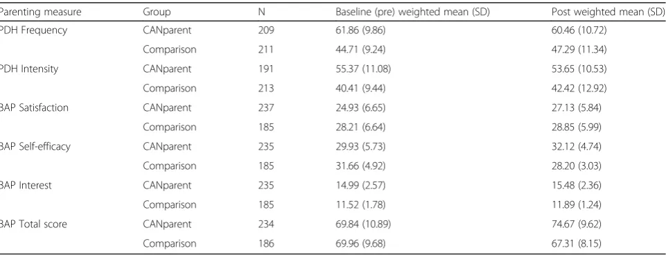 Table 3 Means and standard deviations in the two groups following propensity score weighting (maximum likelihood estimation)