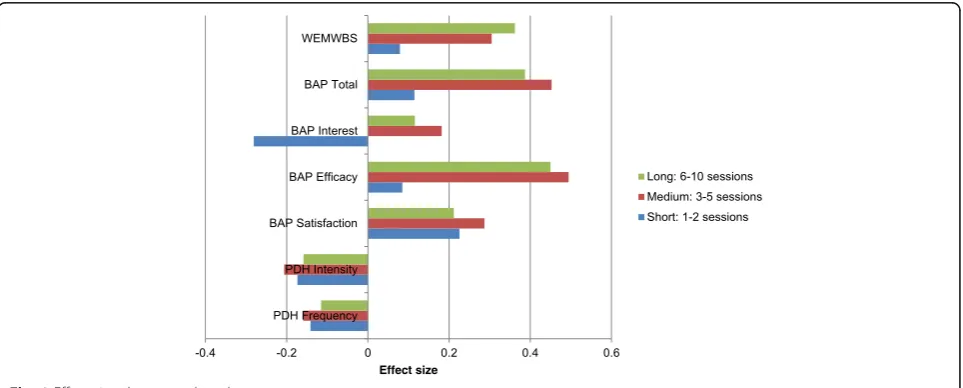 Table 4 Propensity weighted multiple regression model results controlling for baseline scores (maximum likelihood estimation withrobust standard errors)