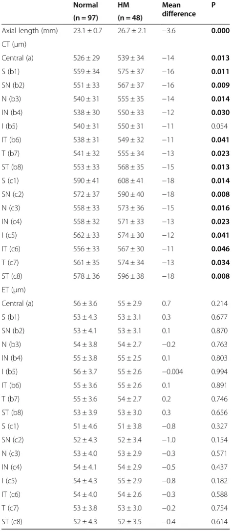 Table 2 Summary of the axial length, corneal thicknessand epithelial thickness of normal and high myopia groups