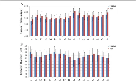 Table 3 Correlation coefficient matrix for the associations of gender, age with corneal thickness, epithelial thickness,and axial length in normal and high myopia groups