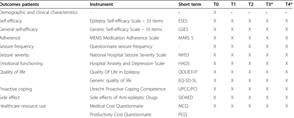 Table 1 Overview of measurements per time point