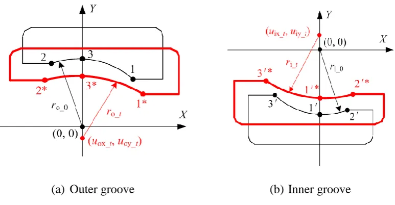 Fig. 8. Center locations of jth ball roller and its corresponding inner and outer ring grooves of angular contact ball bearing (before and after external loads) 
