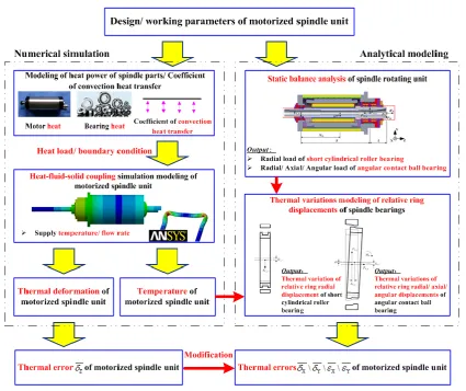 Fig. 12. Meshed flowing coolant CAE models and thermal boundary conditions 