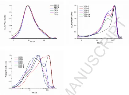 Fig. 2 SEC weight distributions of whole (fully-branched) starches after kneading for different ACCEPTED MANUSCRIPTtimes.