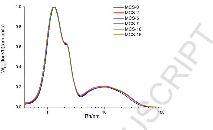 Fig. 3 SEC weight distributions of debranched maize starch after kneading for different times.ACCEPTED MANUSCRIPT