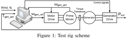 Figure 1: Test rig scheme