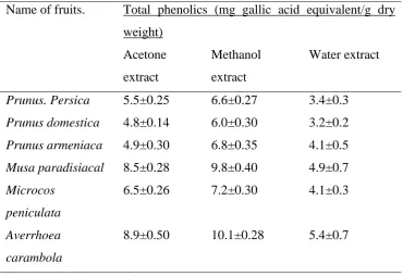 Table 1. Total phenolics content of fruit extracts. 