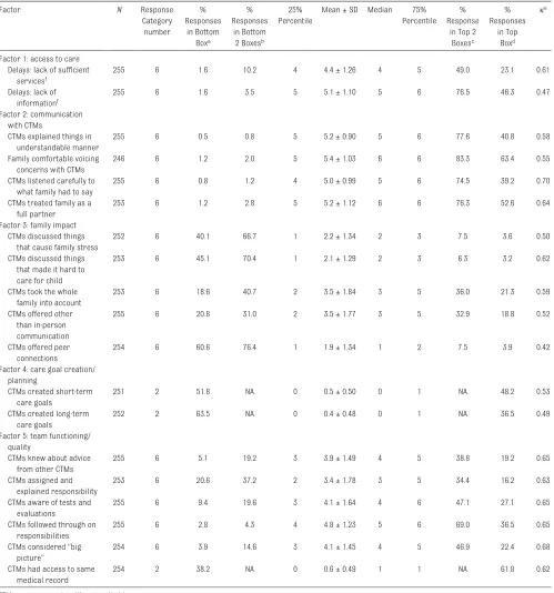 TABLE 2  Item Descriptive Statistics and Test–Retest Reliability
